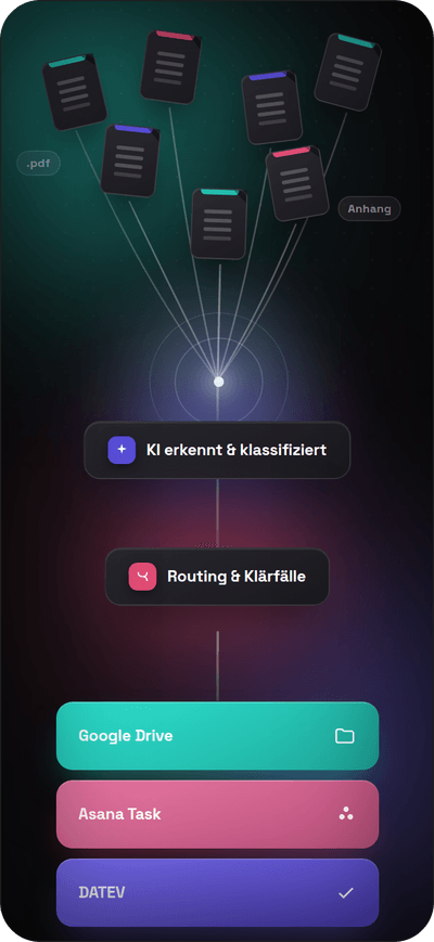 Illustration des automatisierten Rechnungsworkflows: Belege werden per KI erkannt, klassifiziert und automatisch an Google Drive, Asana und DATEV weitergeleitet.
