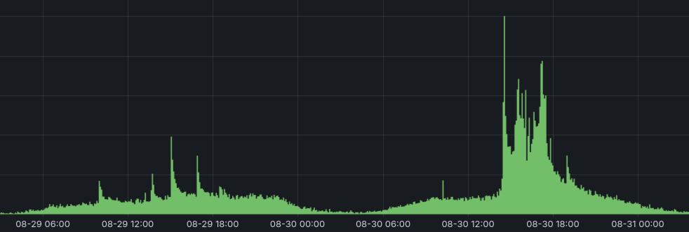 Grüne Flächenkurve zeigt deutliche Lastspitzen in der App-Nutzung an einem Spieltag im Vergleich zu einem normalen Tag. Besonders rund um den Anpfiff und während des Spiels steigt die Serverlast stark an